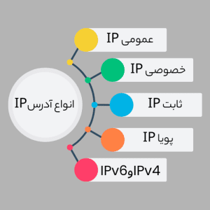 انواع آدرس آی‌پی (IP)