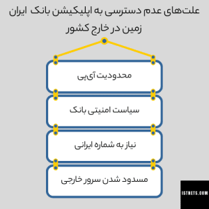 علت‌های عدم دسترسی به اپلیکیشن بانک  ایران زمین در خارج کشور