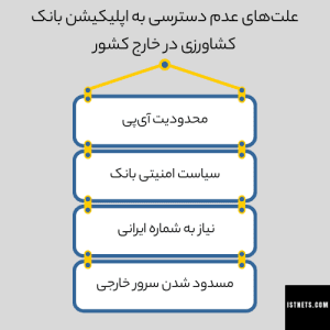 علت عدم دسترسی به اپلیکیشین بانک کشاورزی در خارج کشور