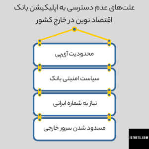علت‌های عدم دسترسی به اپلیکیشن بانک  اقتصاد نوین در خارج کشور