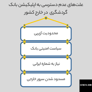 علت‌های عدم دسترسی به اپلیکیشن بانک  گردشگری  در خارج کشور