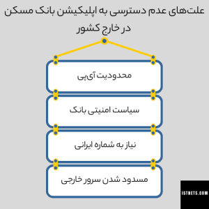 علت‌های عدم دسترسی به اپلیکیشن بانک مسکن در خارج کشور