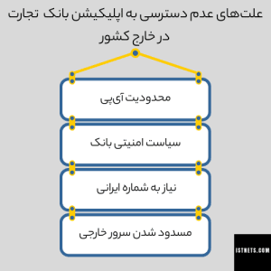علت‌های عدم دسترسی به اپلیکیشن بانک  تجارت در خارج کشور