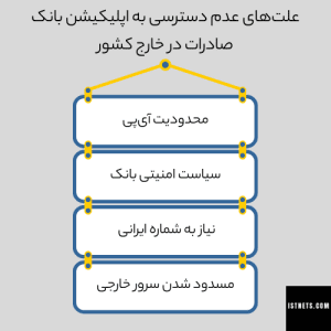 مشکلات رایج کاربران هنگام استفاده از اینترنت بانک صادرات