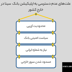 علت‌های عدم دسترسی به اپلیکیشن بانک  سینا در خارج کشور