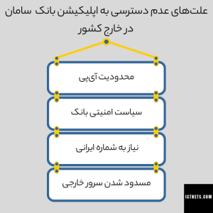 علت‌های عدم دسترسی به اپلیکیشن بانک  سامان در خارج کشور
