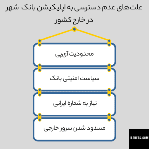 مشکل ورود به همراه بانک شهر و دلایل رایج آن در خارج از ایران