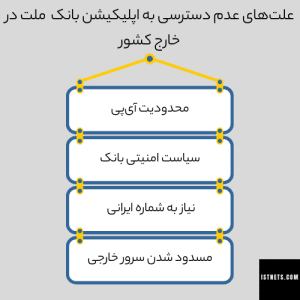 علت‌های عدم دسترسی به اپلیکیشن بانک ملت در خارج کشور