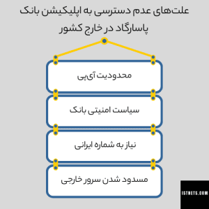 علت‌های عدم دسترسی به اپلیکیشن بانک  پاسارگاد در خارج کشور