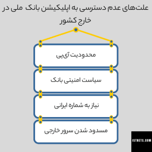 علت‌های عدم دسترسی به اپلیکیشن بانک  ملی در خارج کشور