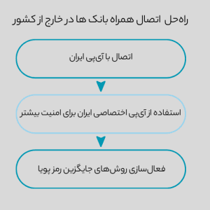 راه حل اتصال به همراه بانک ها در خارج کشور