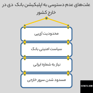 دلایل محدودیت‌های دسترسی به بانک دی و دیگر بانک ها