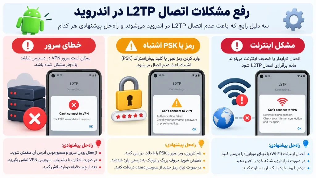 چرا اتصال L2TP اندروید برقرار نمیشود؟
